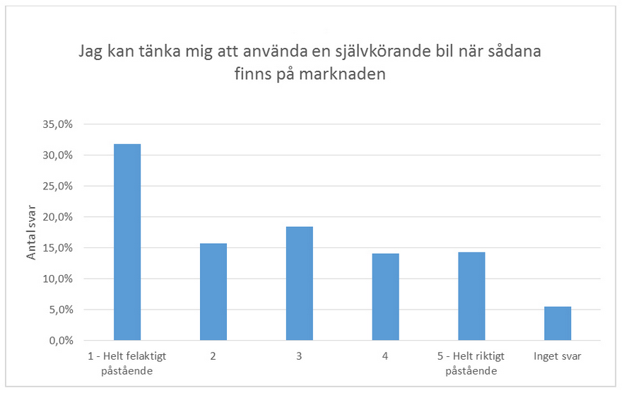 Svenskarna skeptiska till självkörande bilar och robotar inom äldrevården